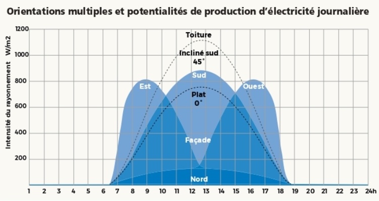 Example of daily solar power generation on facades © hors-series.terrenature.ch